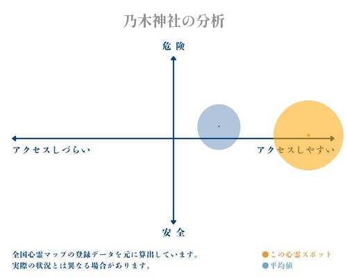 乃木神社の分析画像