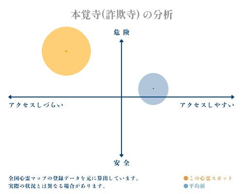 本覚寺(詐欺寺) の分析画像