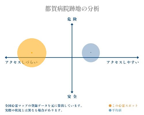 都賀病院跡地の分析画像