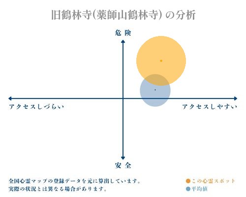 旧鶴林寺(薬師山鶴林寺) の分析画像