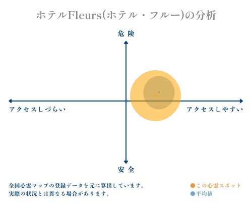 ホテルFleurs(ホテル・フルー)の分析画像