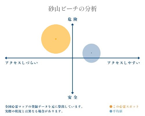 砂山ビーチの分析画像