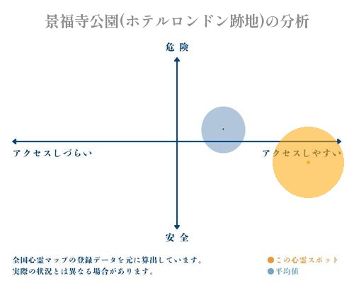 景福寺公園(ホテルロンドン跡地)の分析画像