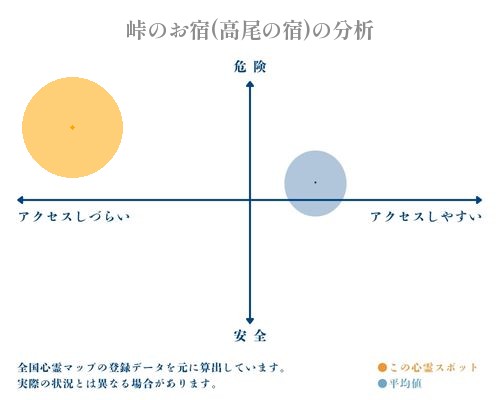 峠のお宿(高尾の宿)の分析画像