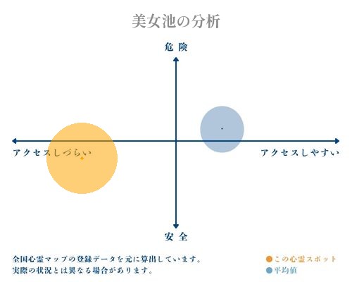 美女池の分析画像