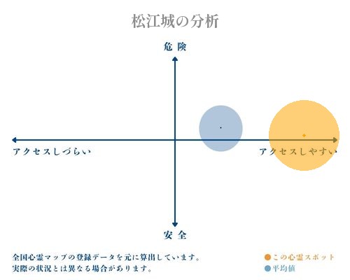 松江城の分析画像