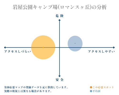 岩屋公園キャンプ場(ロマンスヶ丘)の分析画像