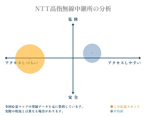 NTT高指無線中継所の分析画像