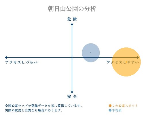 朝日山公園の分析画像