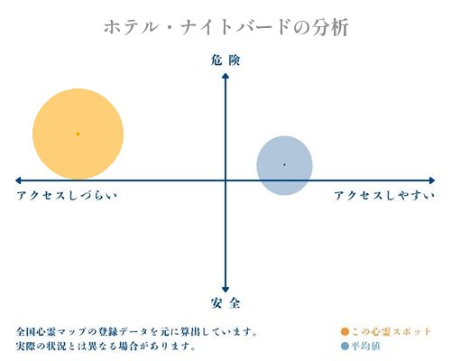 ホテル・ナイトバードの分析画像