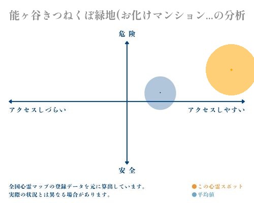 能ヶ谷きつねくぼ緑地(お化けマンション跡地)の分析画像