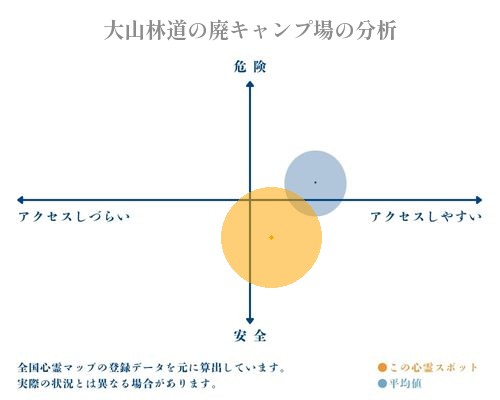 大山林道の廃キャンプ場の分析画像