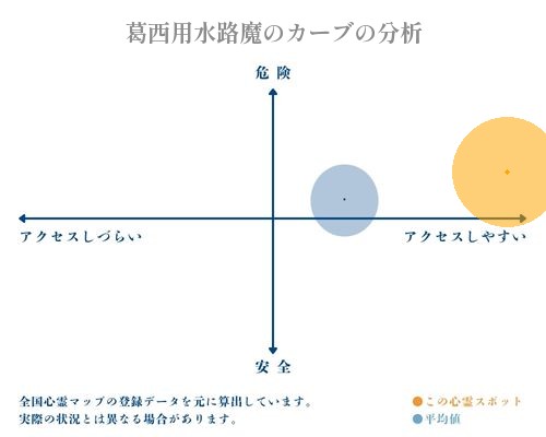 葛西用水路魔のカーブの分析画像