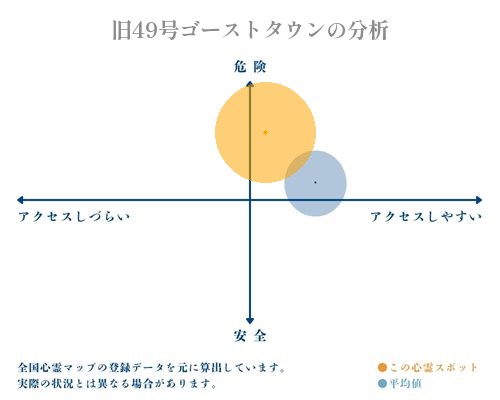 旧49号ゴーストタウンの分析画像