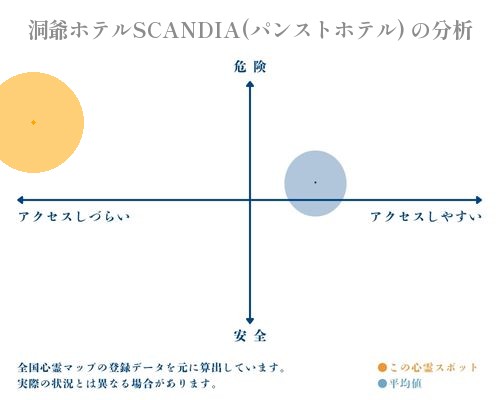 洞爺ホテルSCANDIA(パンストホテル) の分析画像