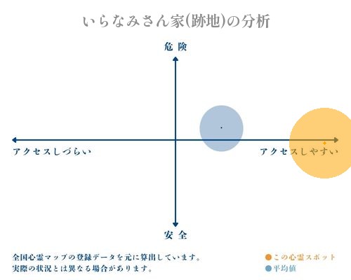 いらなみさん家(跡地)の分析画像