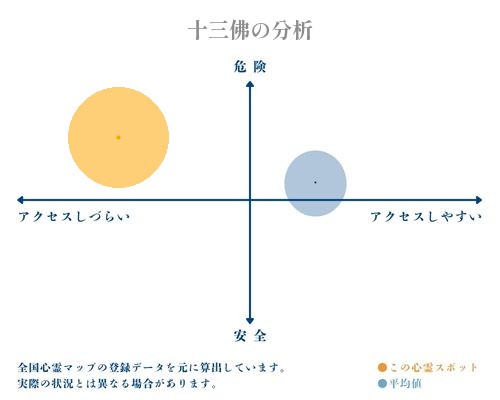 十三佛の分析画像