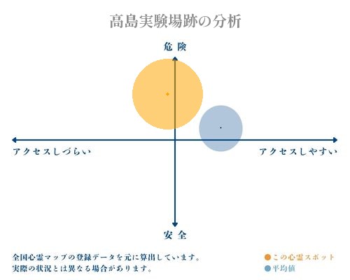 高島実験場跡の分析画像