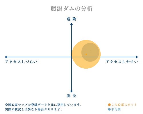 鱒淵ダムの分析画像