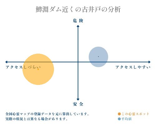 鱒淵ダム近くの古井戸の分析画像