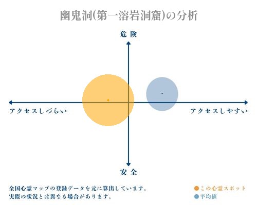 幽鬼洞(第一溶岩洞窟)の分析画像