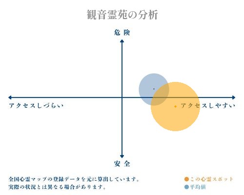 観音霊苑の分析画像