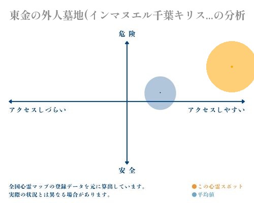 東金の外人墓地(インマヌエル千葉キリスト教会墓園)の分析画像