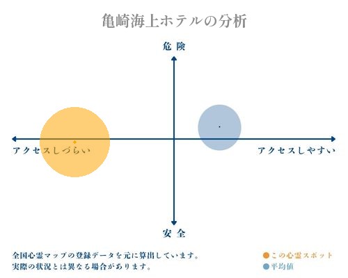 亀崎海上ホテルの分析画像