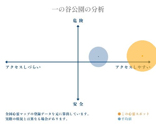 一の谷公園の分析画像