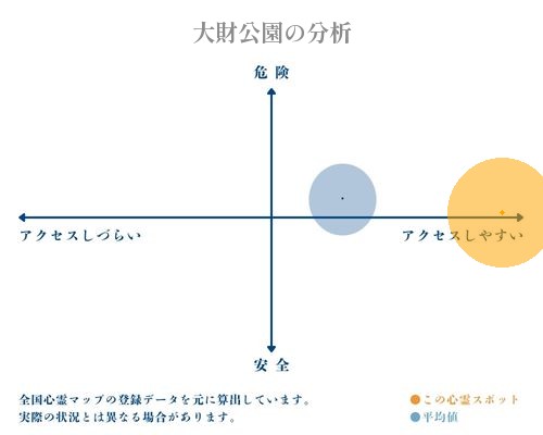 大財公園の分析画像