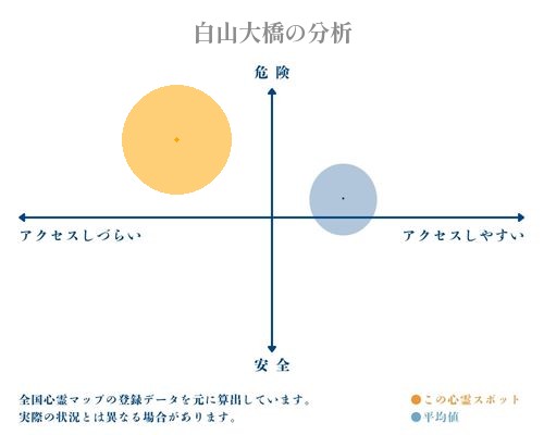 白山大橋の分析画像