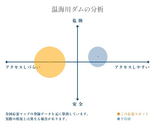 温海川ダムの分析画像