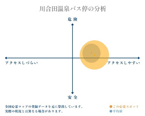 川合田温泉バス停の分析画像