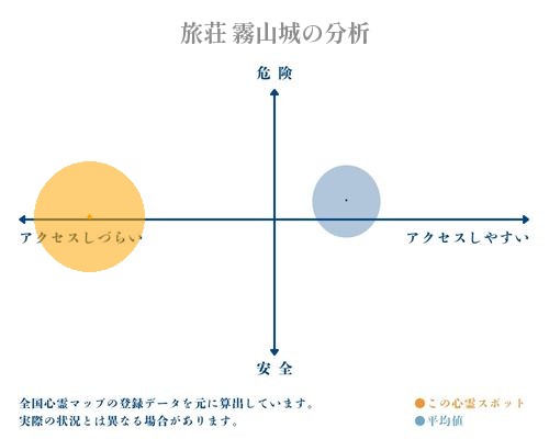 旅荘 霧山城の分析画像