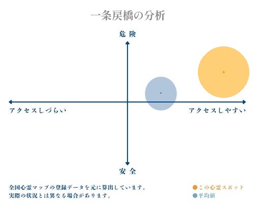 一条戻橋の分析画像