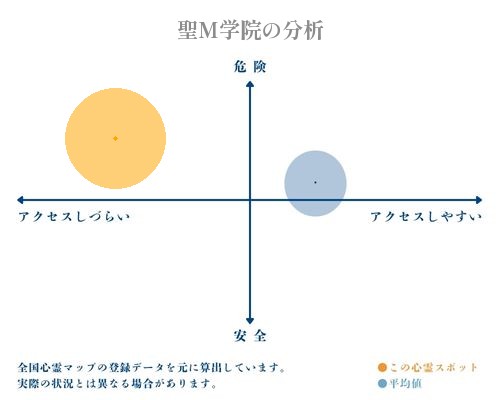 聖M学院の分析画像