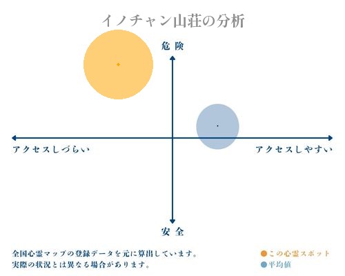 イノチャン山荘の分析画像