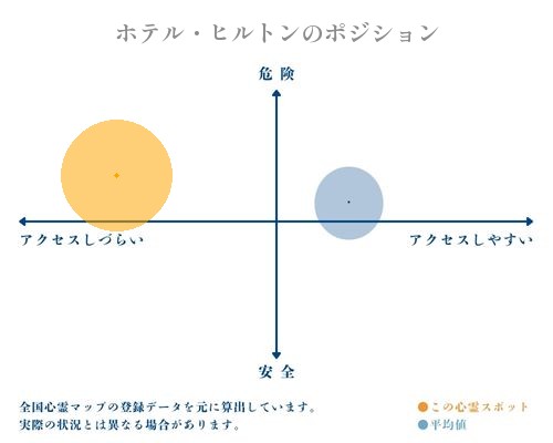 ホテル・ヒルトンの分析画像