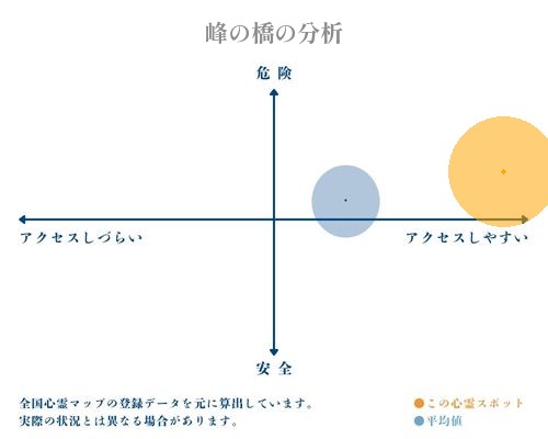 峰の橋の分析画像