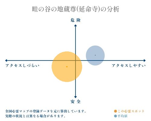 畦の谷の地蔵尊(延命寺)の分析画像