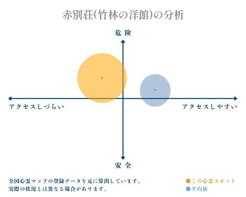 赤別荘(竹林の洋館)の分析画像