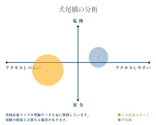 犬尾橋の分析画像