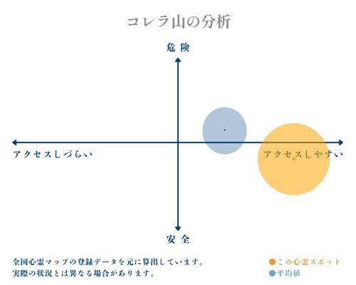 コレラ山の分析画像