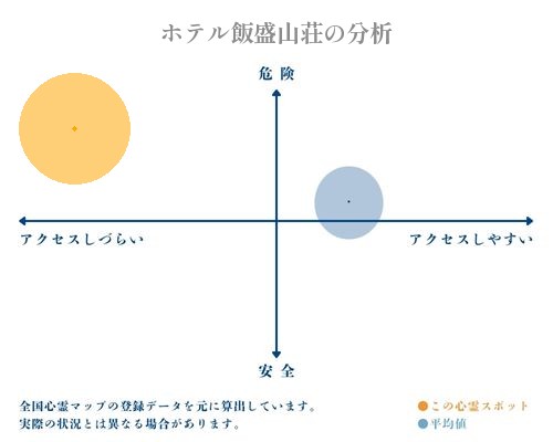 ホテル飯盛山荘の分析画像