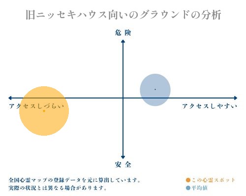 旧ニッセキハウス向いのグラウンドの分析画像