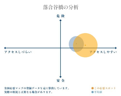 落合谷橋の分析画像