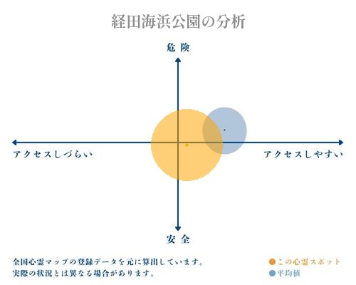 経田海浜公園の分析画像