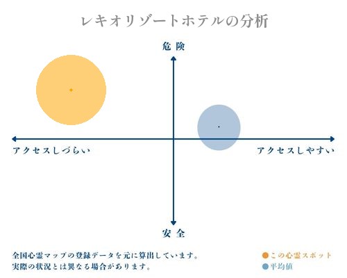 レキオリゾートホテルの分析画像