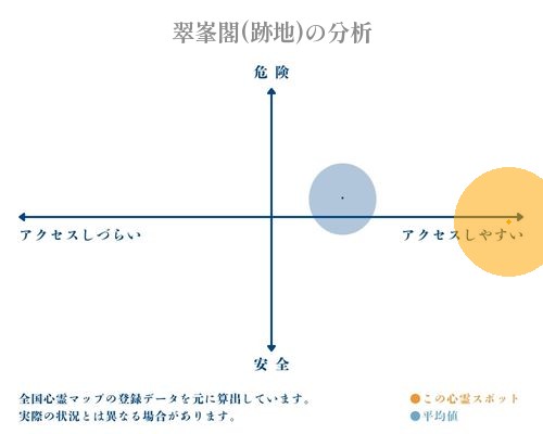 翠峯閣(跡地)の分析画像