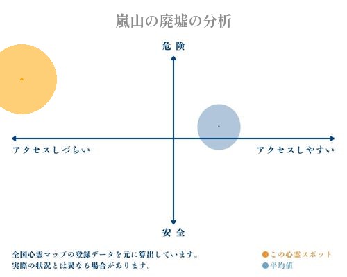 嵐山の廃墟の分析画像